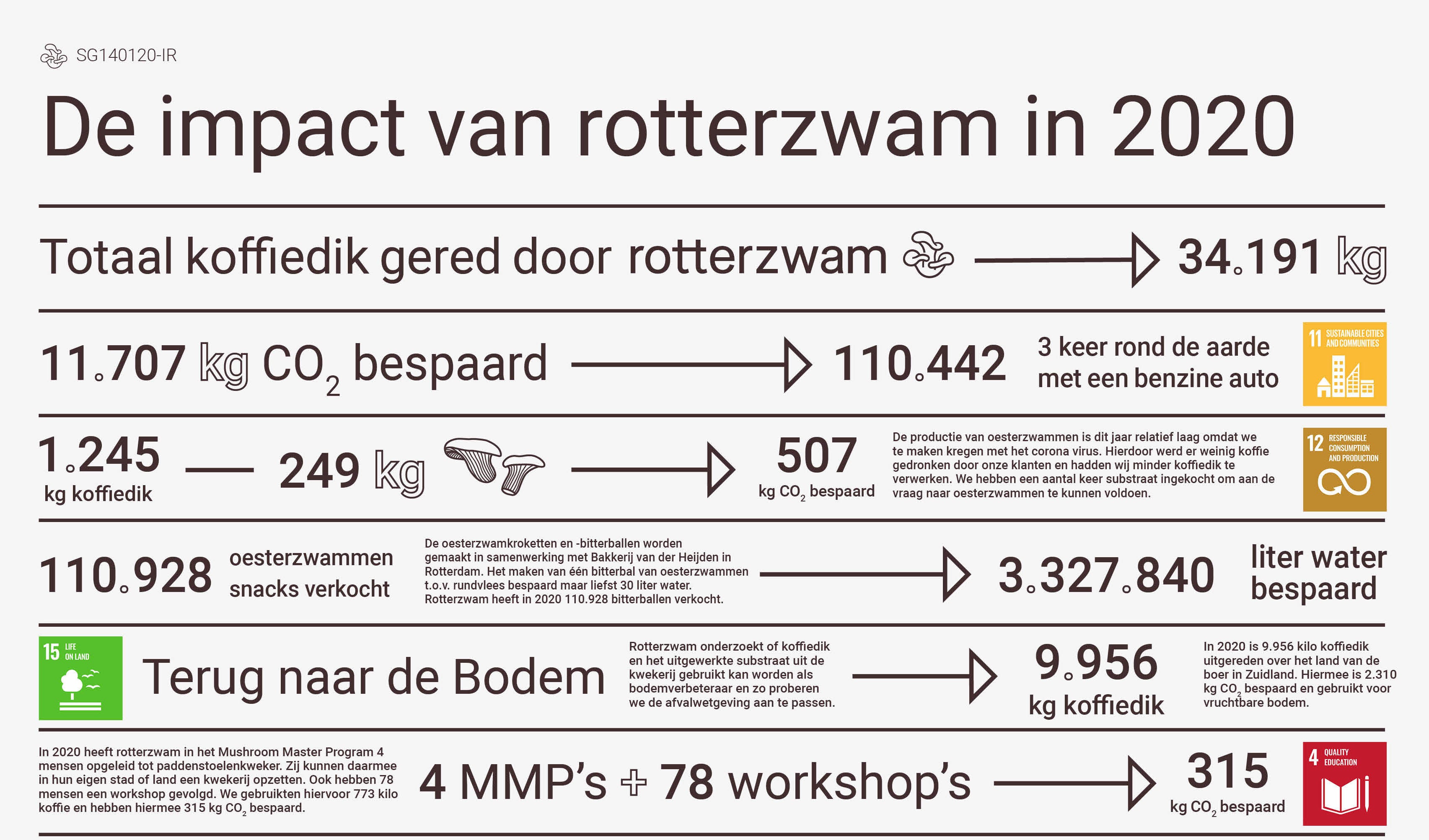 De impact van rotterzwam in 2020