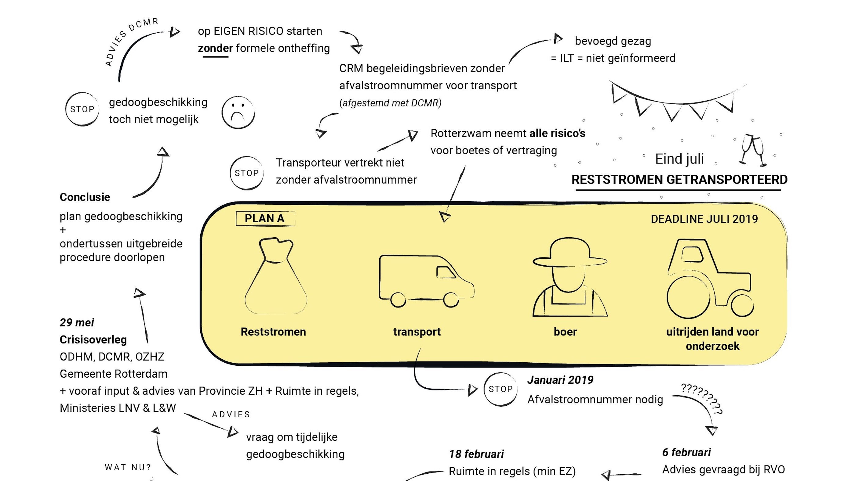 Van plan naar experiment: de juridische reststromen soap