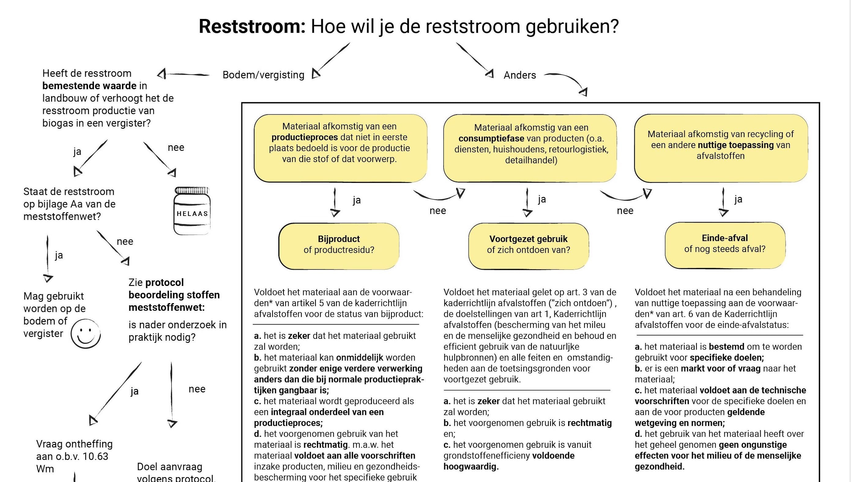 Afvalwetgeving: wat is afval?