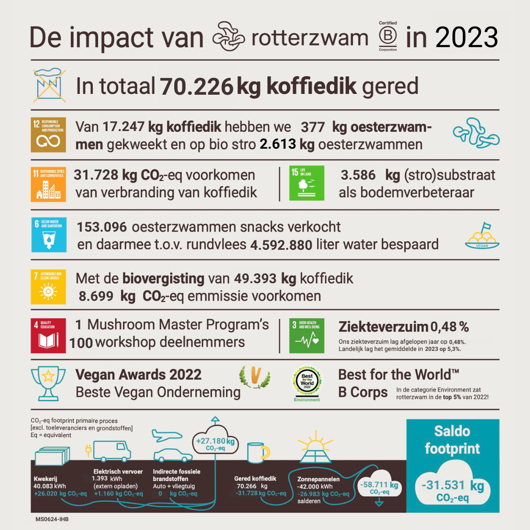 de Impact van rotterzwam over 2023
