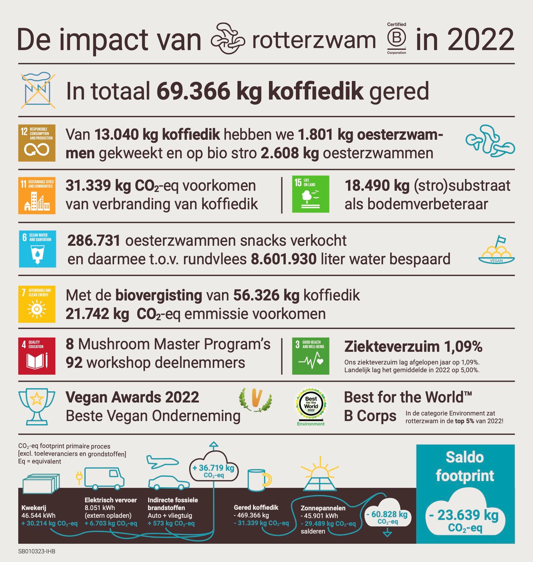 De impact van rotterzwam in 2022
