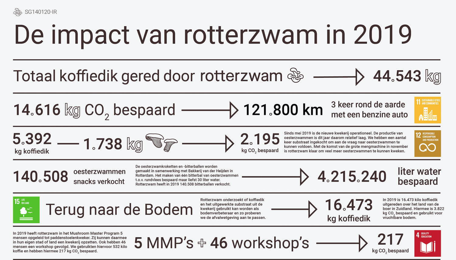 De impact van Rotterzwam in 2019