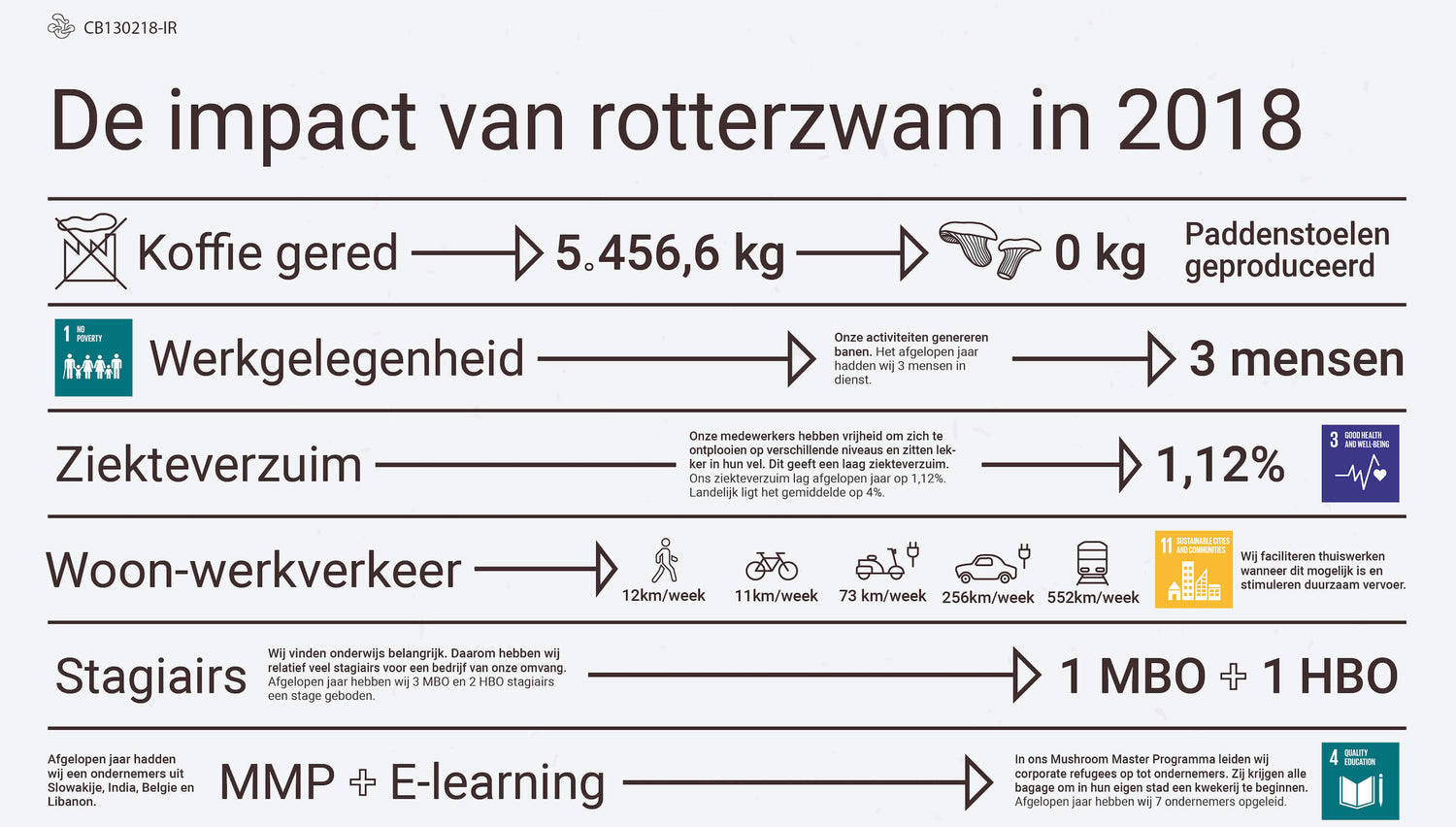 De impact van Rotterzwam in 2018